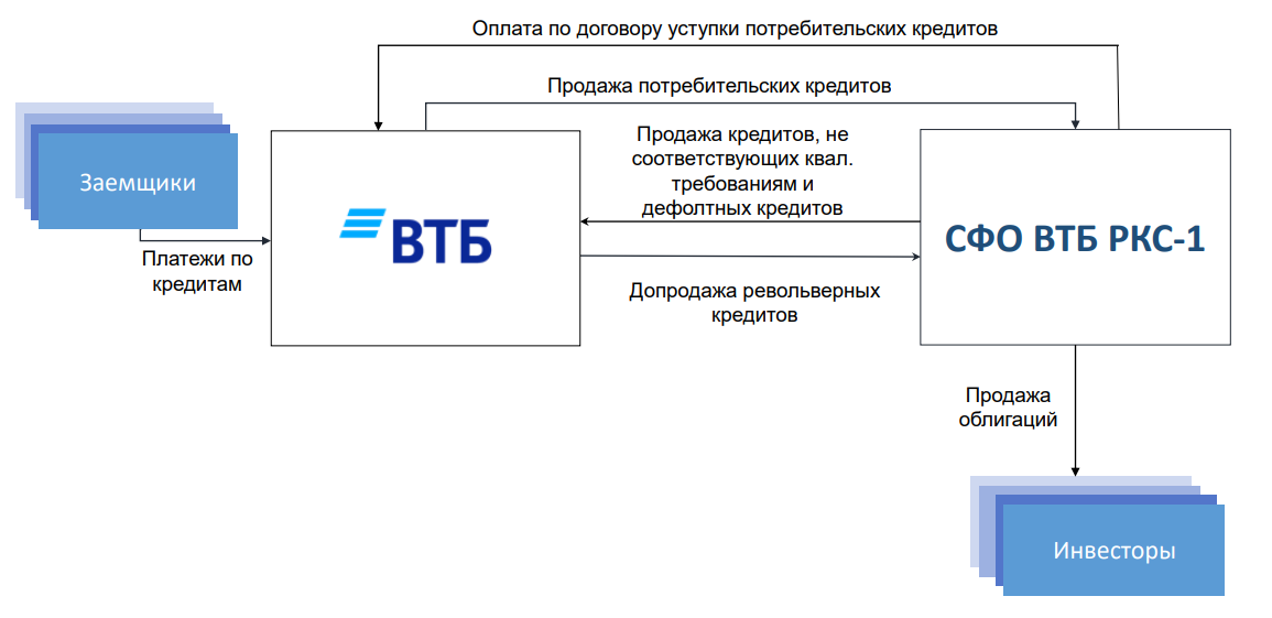 Сфо втб ркс 1 облигации