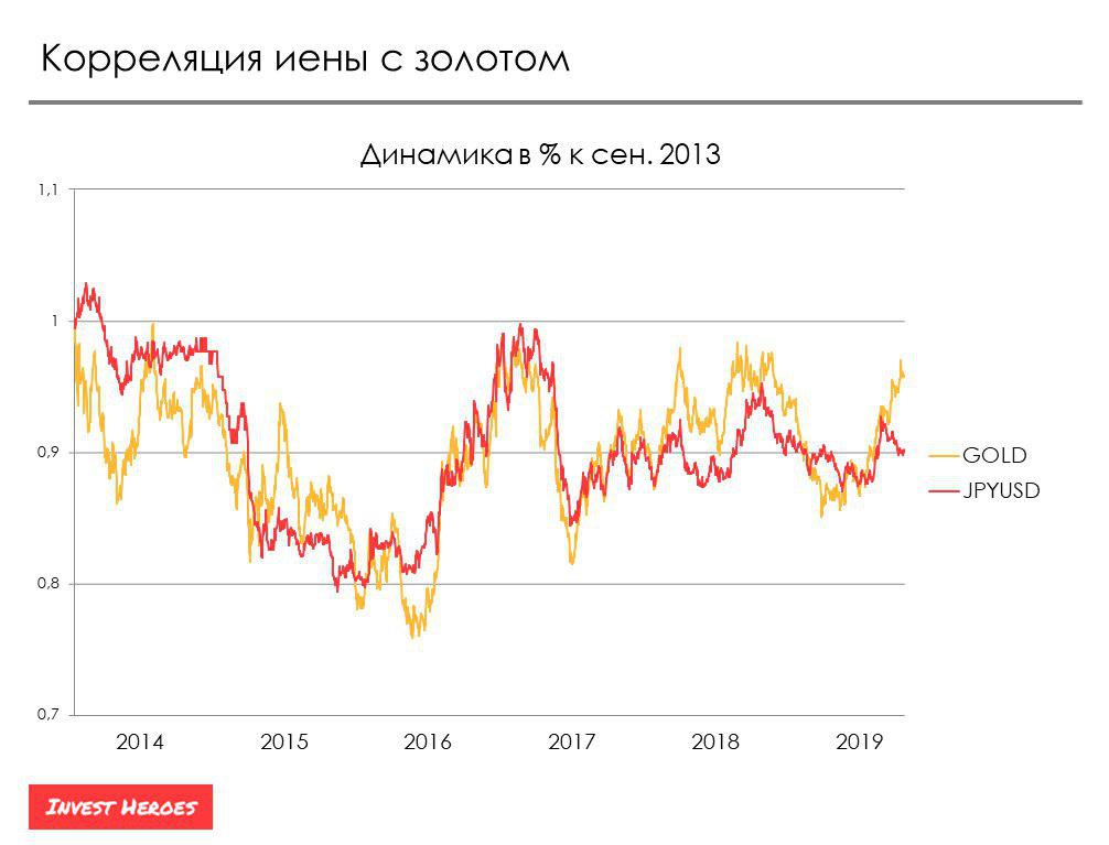 График доллар японская йена. Япония экспорт валюты. Почему йена дешевле рубля. График доллар японская йена. Почему йена дешевле рубля.