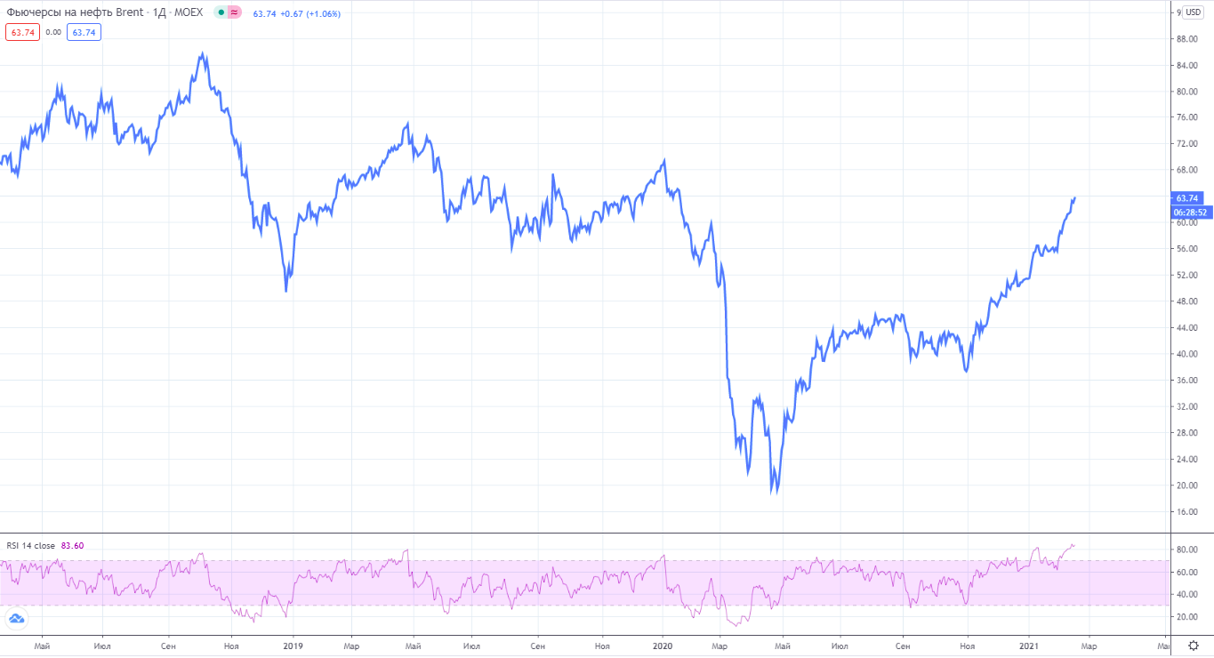 Котировки нефти. Нефтяные котировки.