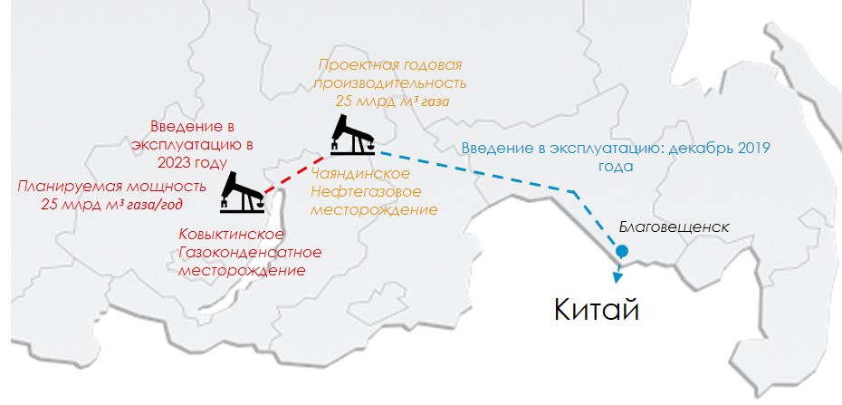 Сила сибири инвестиции в проект