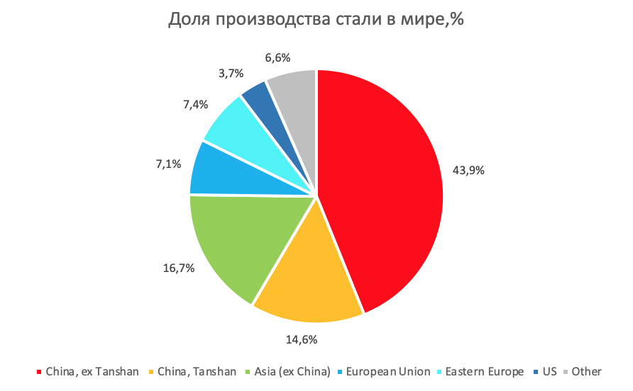 Потребители стали. Спрос роста на металл.