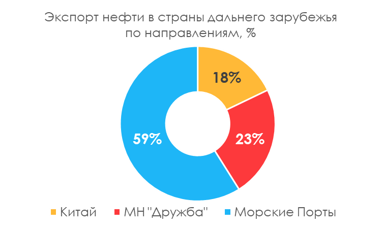 Тариф на транспортировку нефти. Тарифы Транснефти. Страны дальнего зарубежья. Тарифы на услуги по транспортировке нефти Транснефть.