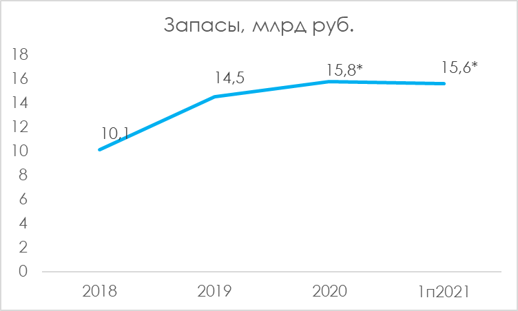 П 2021