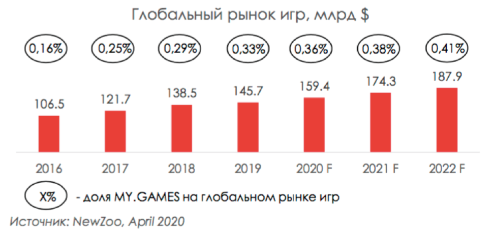 Мировой рынок игр. Рынок металлов. Рынок игр 2022. Российский рынок металлов 2022. Уровни мирового рынка