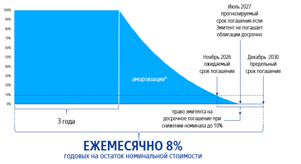 Сфо втб ркс 1 облигации