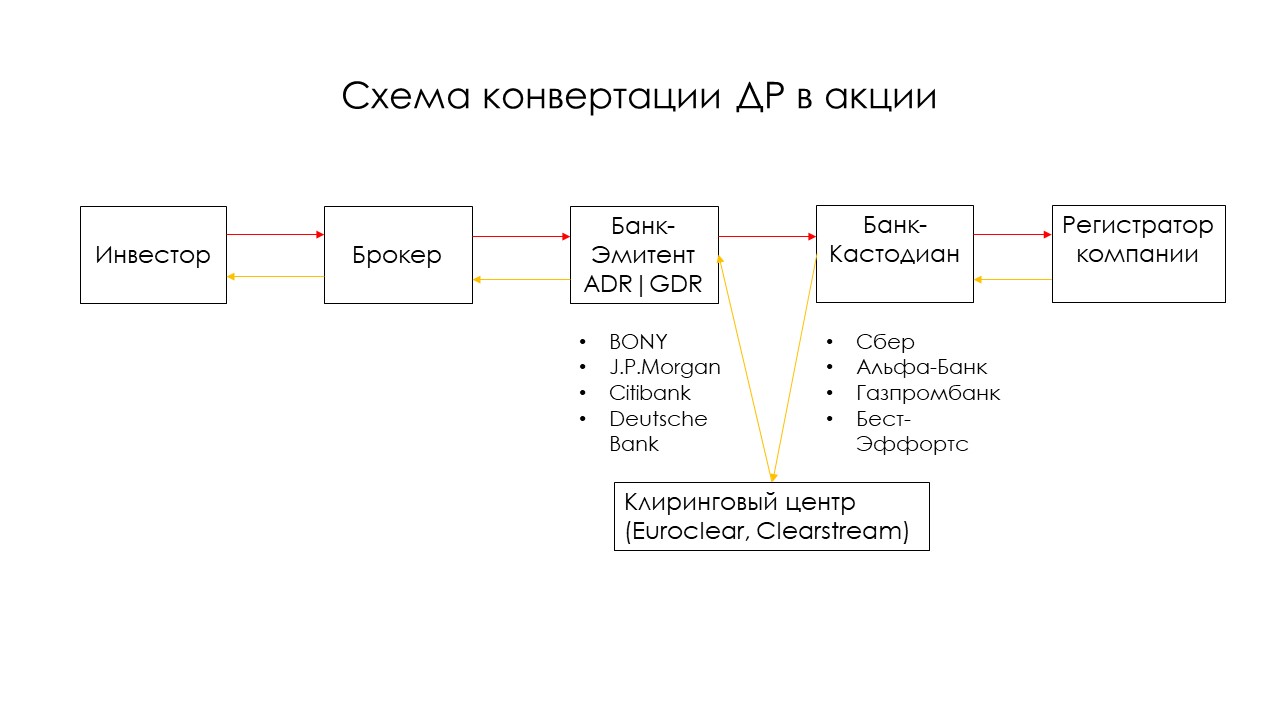 Конвертация в банке. Акции схема. Виды акций схема. Схема событий конвертации данных. Брокерские схемы динамики.