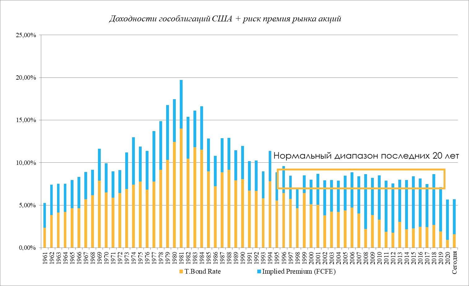 Какой будет величина рисковой премии для проекта направленного на выход на новые рынки