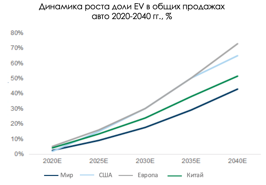 Рост спроса на автомобили. Тенденция роста. Тенденции роста в 2014 году. Динамика ESG инвестиций. Рост спроса на VPN.