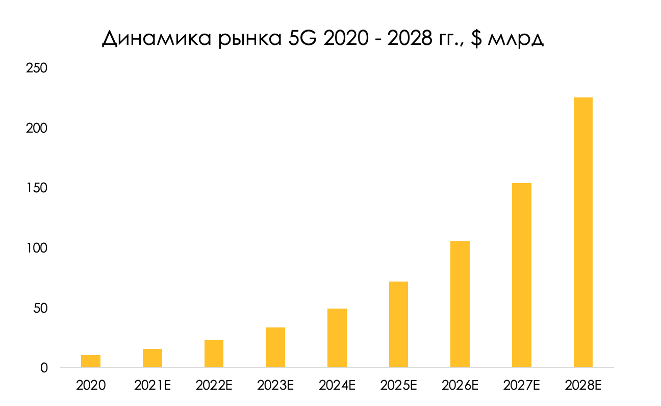 Объемы рынка больших данных. Рынок 5g в России. Промышленный интернет мировой рынок. Объем рынка IOT В России 2020. Объем рынка интернета вещей в мире 2020.