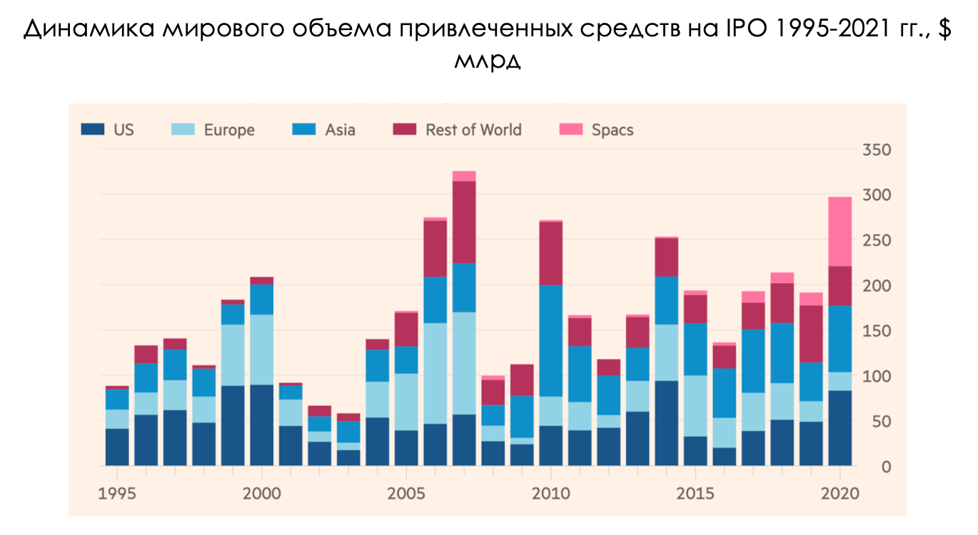 Стоит ли участвовать в ipo европлан. Мировой рынок IPO. Бум IPO. Динамика IPO В России. IPO на российском фондовом рынке.