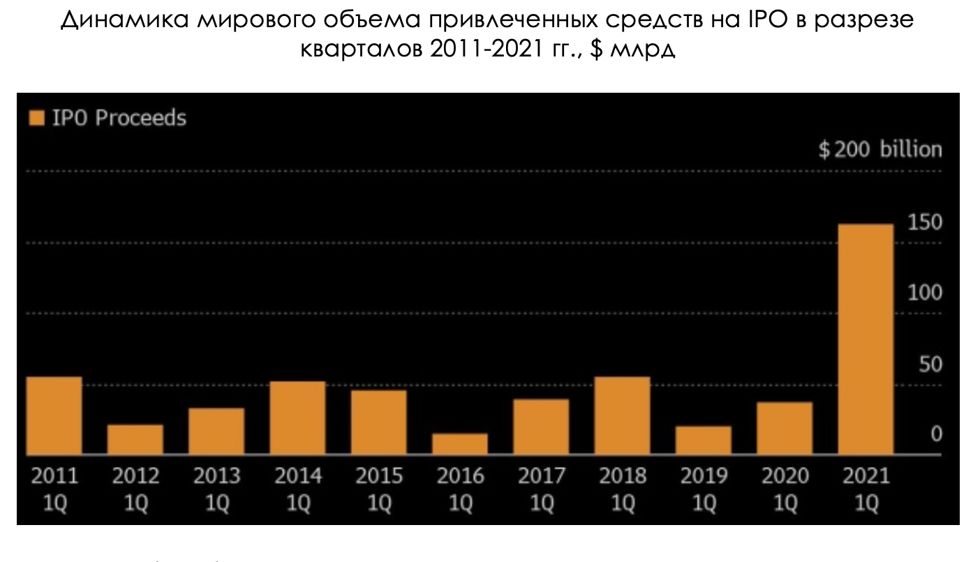 Мировой рынок IPO. Бум IPO. Динамика IPO В России. Динамика мировой рынок IPO 2021.