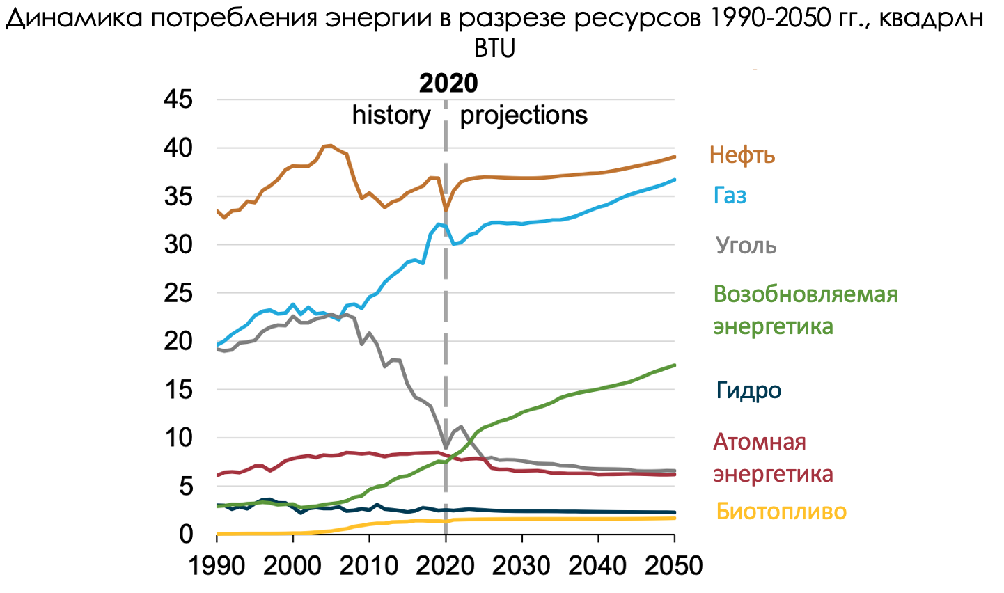 Потребление ибп. Потребление ископаемого топлива. Сокращение потребления ископаемого топлива. Быстрый рост потребления минерального топлива. Потребление ресурсов.