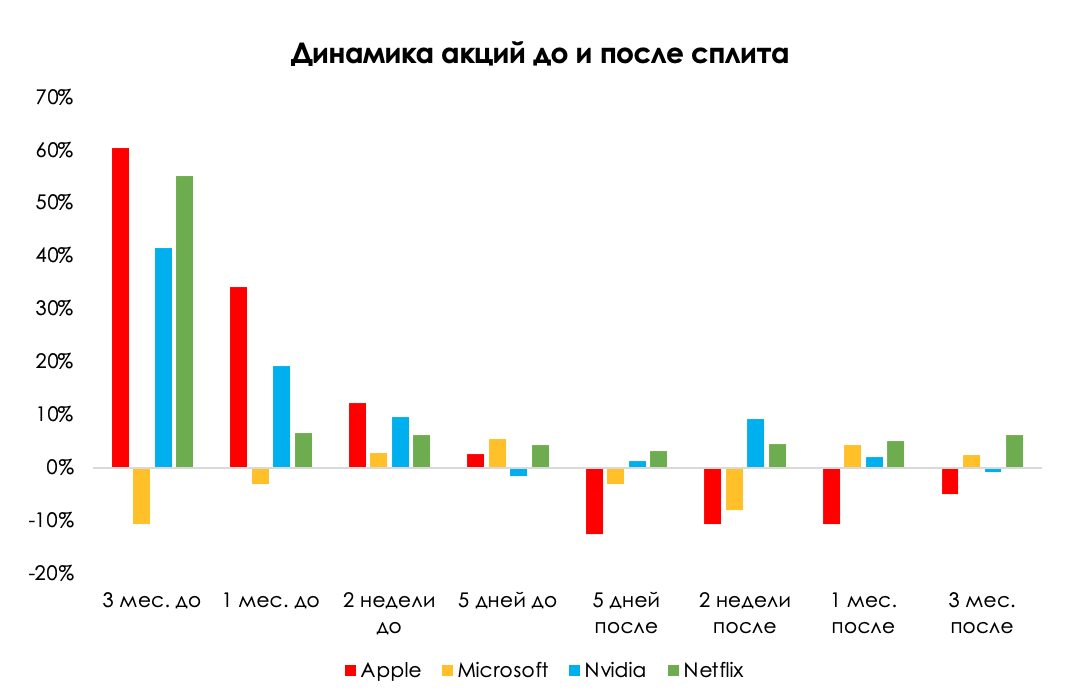 Обратный сплит акций втб что значит. Сплит акций. Сплит на бирже. Сплит и консолидация акций. Сплит акции на графике.