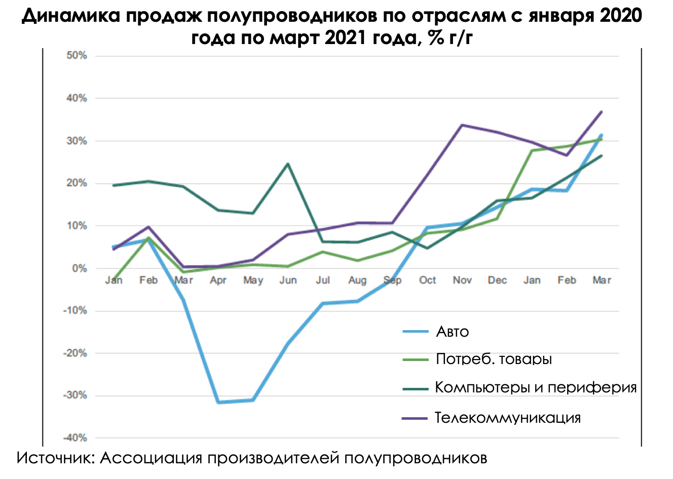 Кризис полупроводников: что ожидать? | Invest Heroes