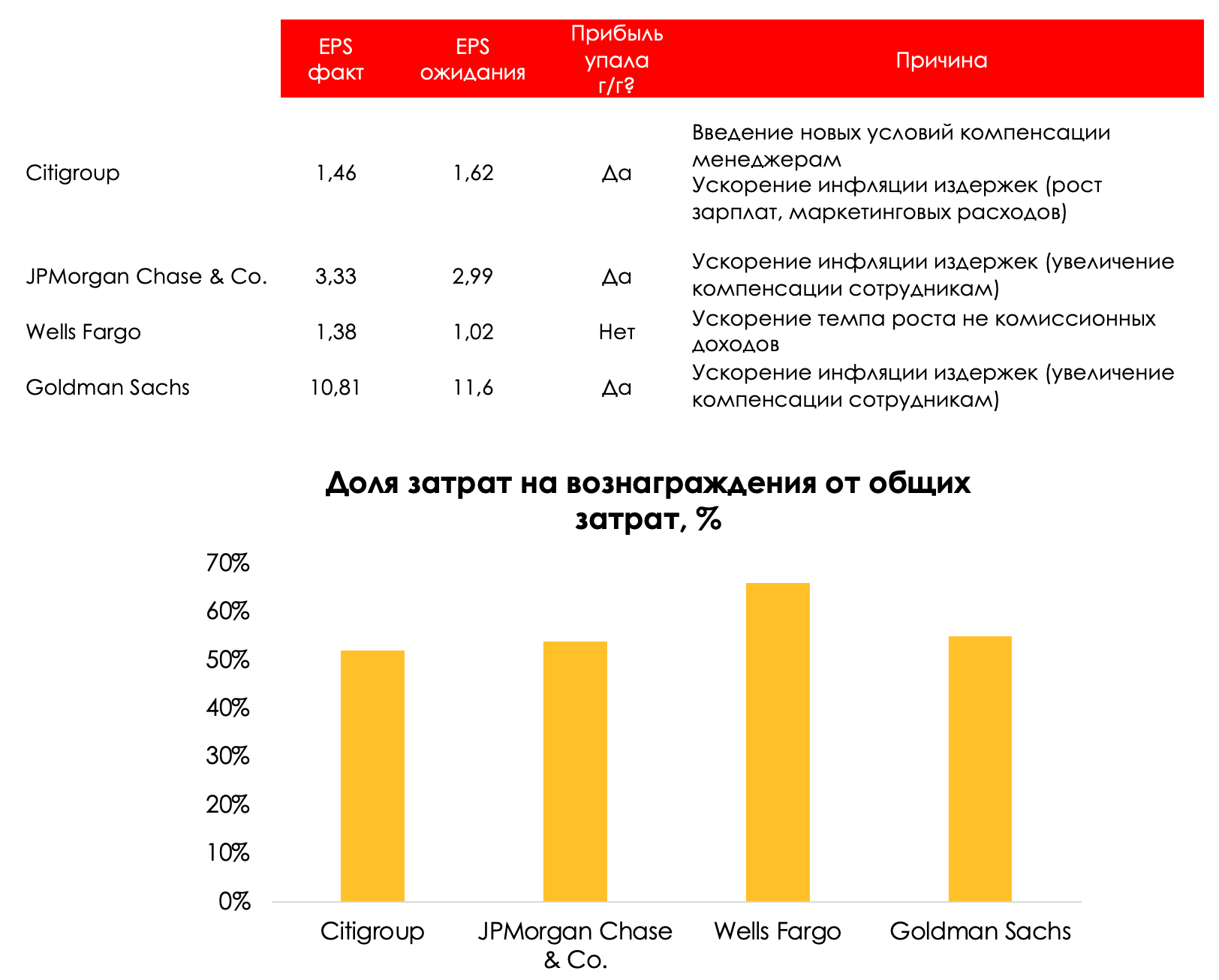 Инвест дома ставят на банки в 2022 году: оправдана ли ставка? | Invest  Heroes