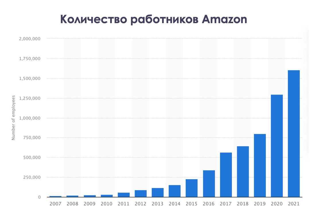 Почему амазон