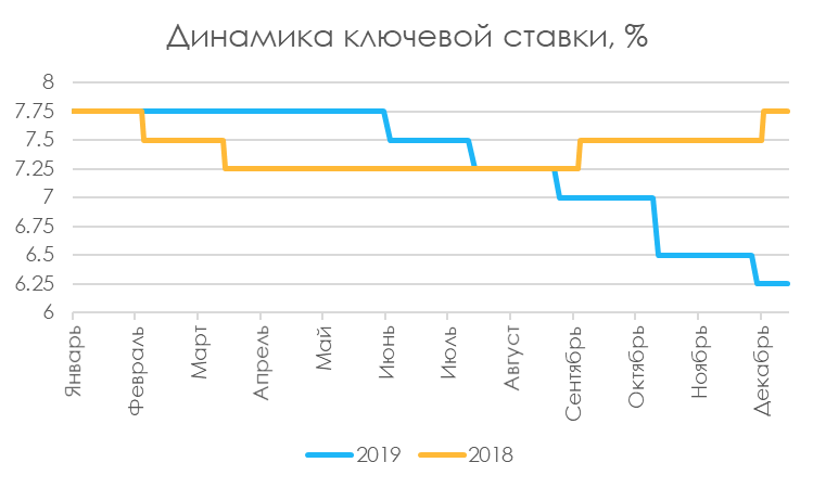 Динамика ключевой