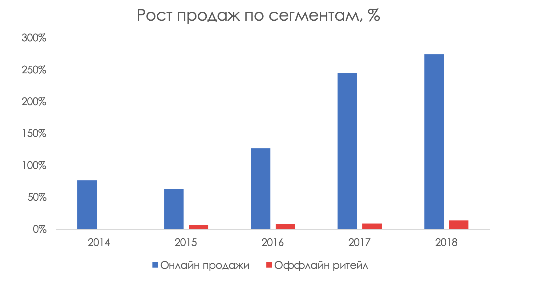 Рынок российский обзор. Рост индустрии
