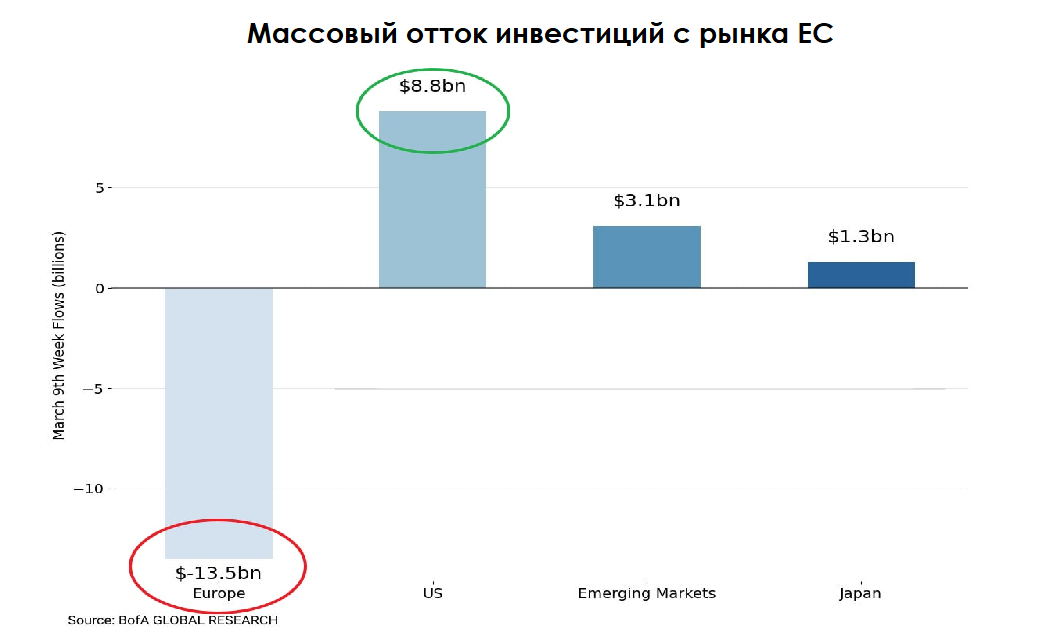 Отток инвестиций. Отток инвестиций из фондов госдолга. European Capital Markets Law.