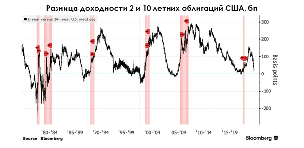 Три всадника рецессии Пауэлл, сырье и кривая доходностей  Invest Heroes